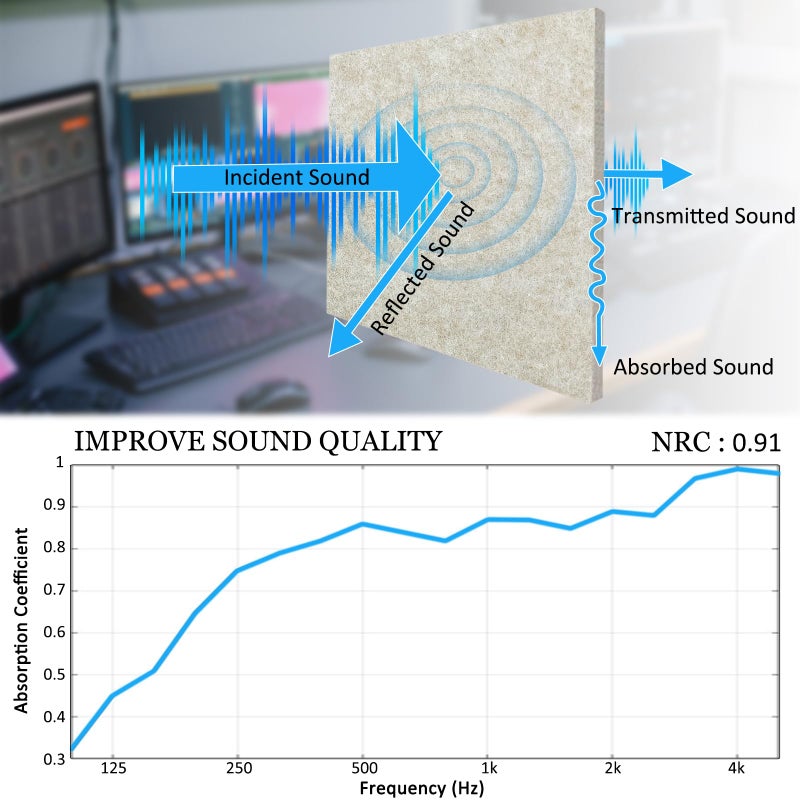 BXI Thickened Sound Absorbing Panels - 12 Pack 12 X 12 X 0.5 Inches Dense Acoustic Panels, Echo Noise Reducing Sound Panels, Tackable Studio Panels for Wall and Ceiling Acoustic Treatment - Image 3